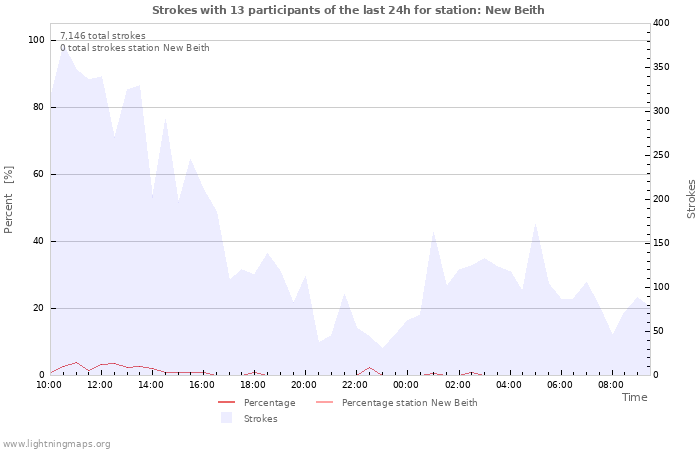 Graphs