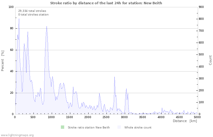 Graphs: Stroke ratio by distance