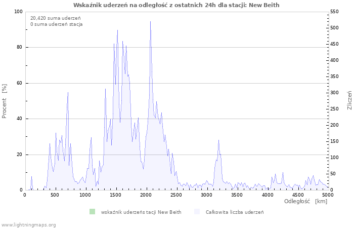 Wykresy: Wskaźnik uderzeń na odległość