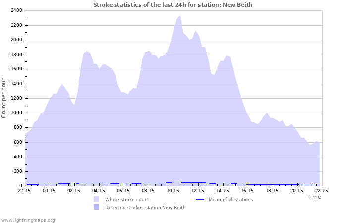 Graphs: Stroke statistics