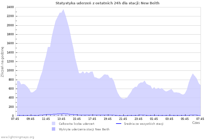 Wykresy: Statystyka uderzeń
