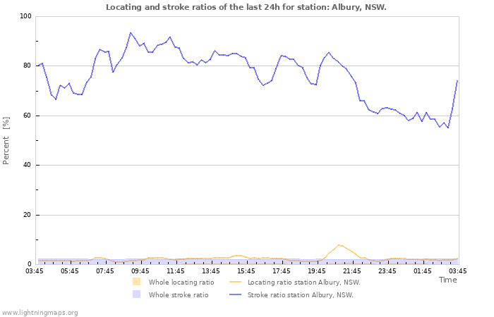 Graphs: Locating and stroke ratios