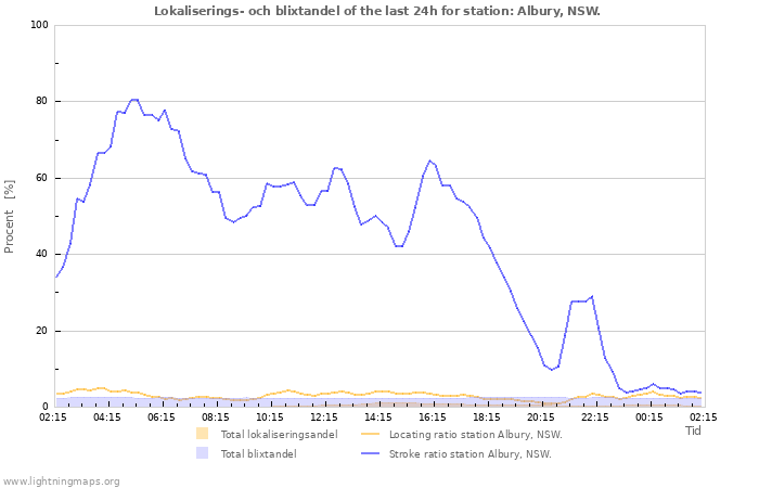 Grafer: Lokaliserings- och blixtandel