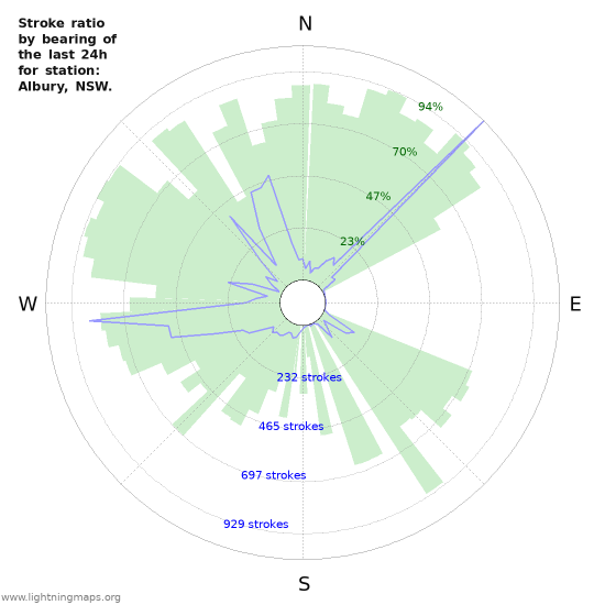 Graphs: Stroke ratio by bearing