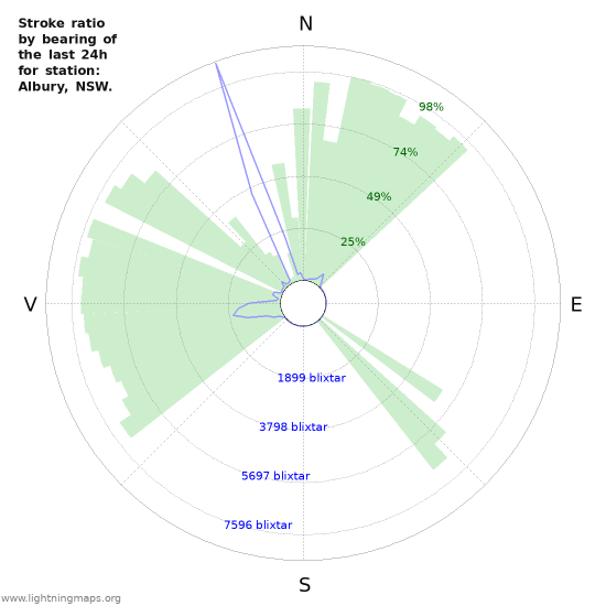 Grafer: Stroke ratio by bearing