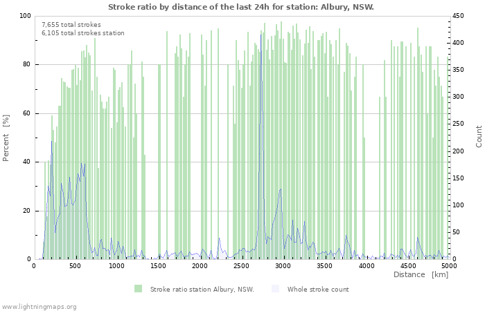 Graphs: Stroke ratio by distance