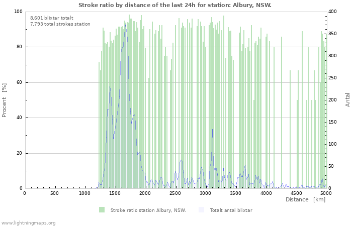 Grafer: Stroke ratio by distance