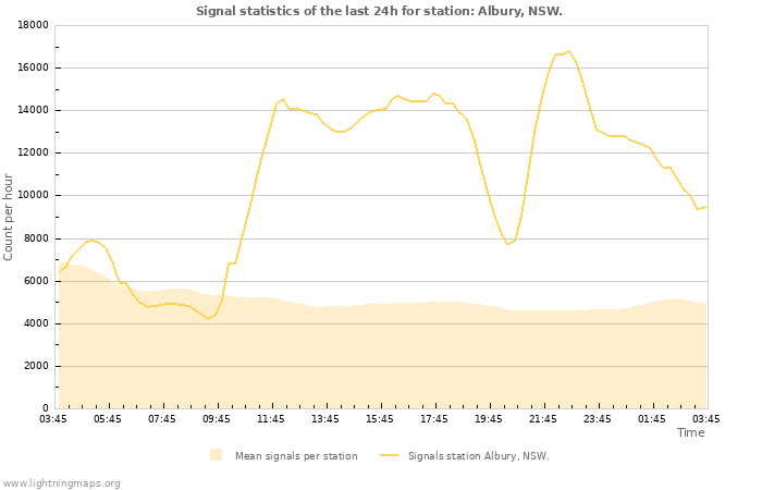 Graphs: Signal statistics