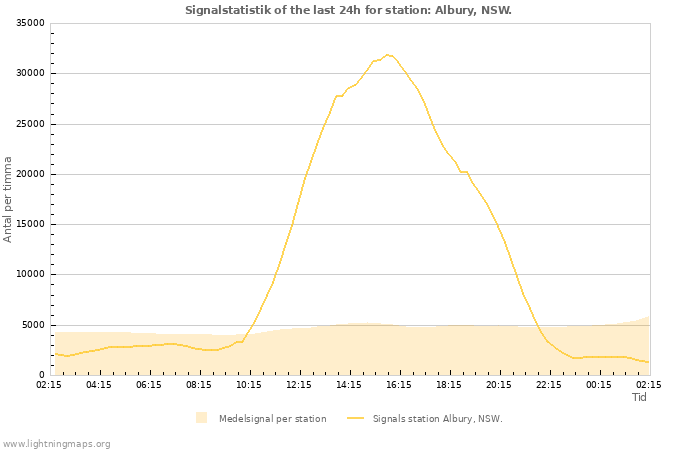 Grafer: Signalstatistik