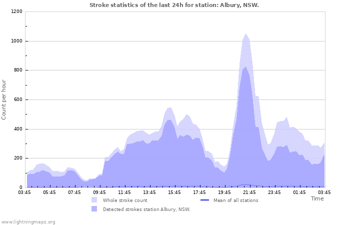 Graphs: Stroke statistics