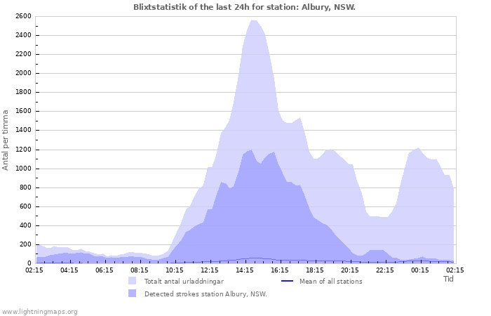 Grafer: Blixtstatistik