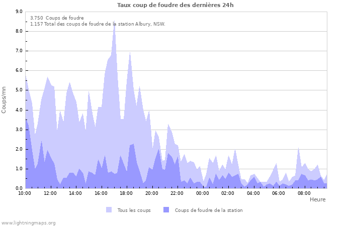 Graphes: Taux coup de foudre