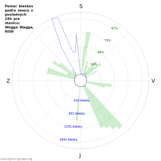 Grafy: Pomer bleskov podľa smeru