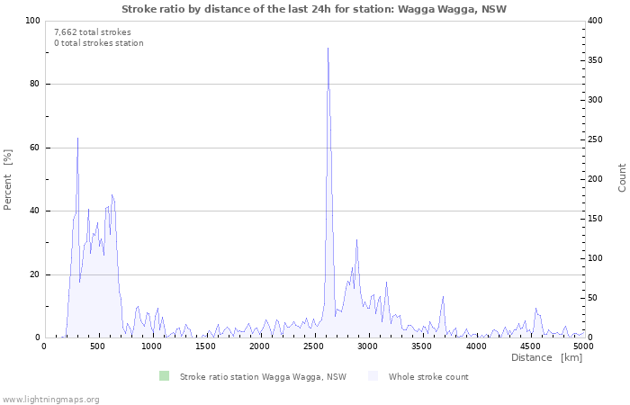 Graphs: Stroke ratio by distance