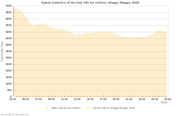 Graphs: Signal statistics