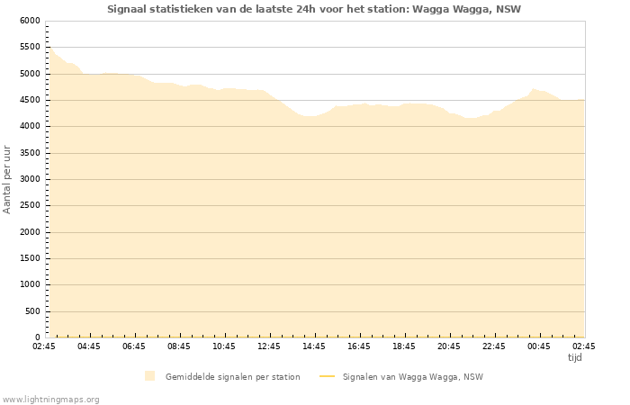 Grafieken: Signaal statistieken