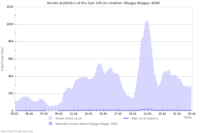 Graphs: Stroke statistics