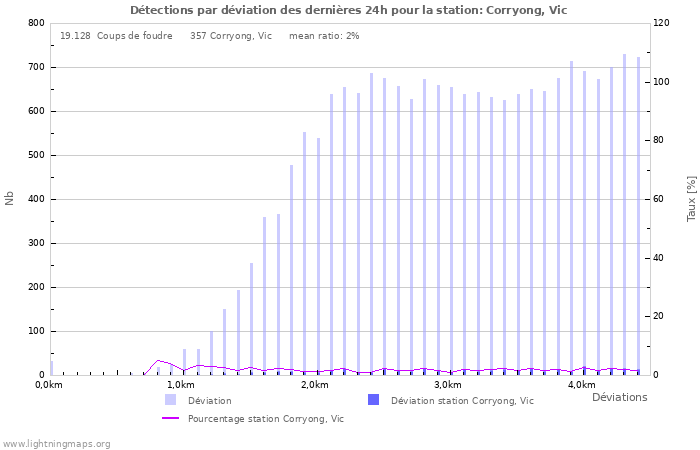 Graphes: Détections par déviation