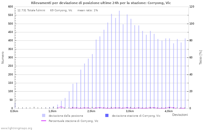 Grafico: Rilevamenti per deviazione di posizione