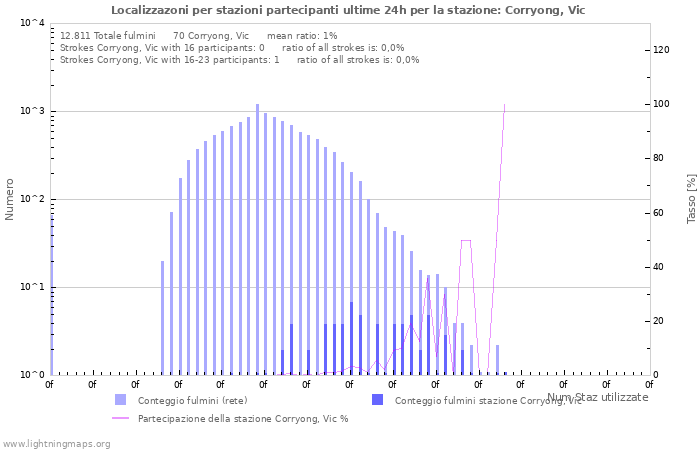 Grafico: Localizzazoni per stazioni partecipanti