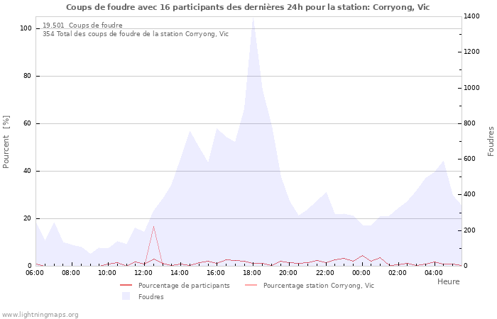 Graphes