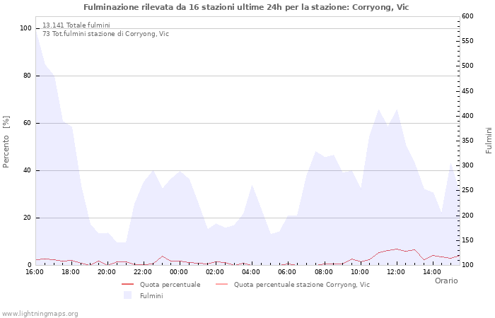 Grafico