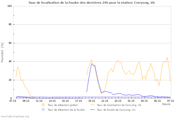 Graphes: Taux de localisation de la foudre