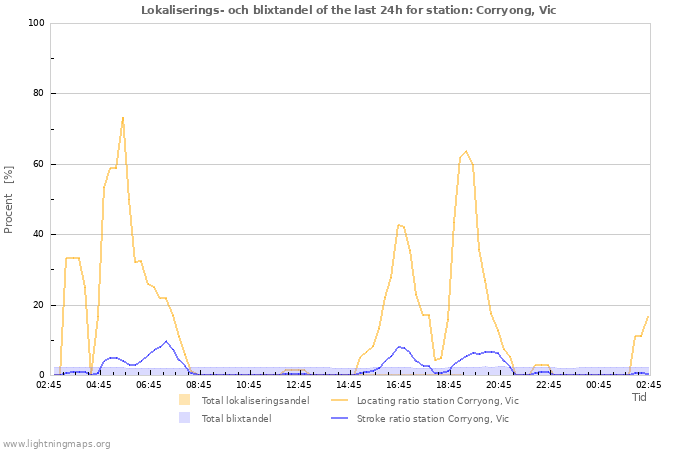 Grafer: Lokaliserings- och blixtandel