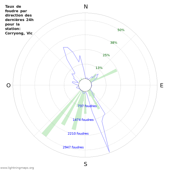 Graphes: Taux de foudre par direction