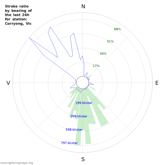 Grafer: Stroke ratio by bearing