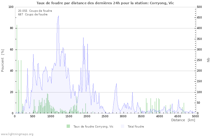 Graphes: Taux de foudre par distance