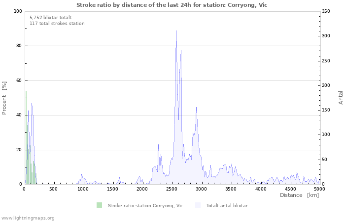 Grafer: Stroke ratio by distance
