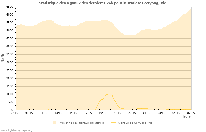 Graphes: Statistique des signaux