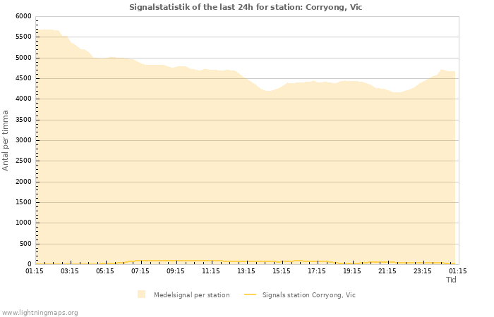 Grafer: Signalstatistik