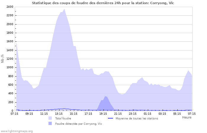 Graphes: Statistique des coups de foudre