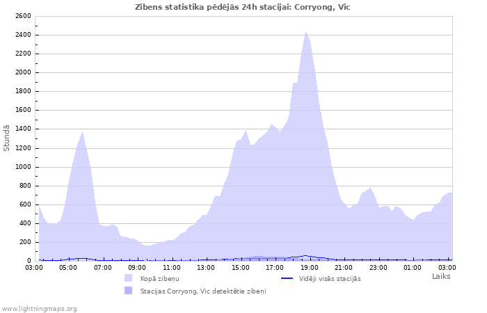 Grafiki: Zibens statistika