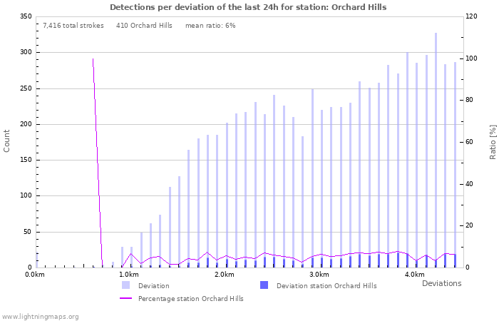 Graphs: Detections per deviation