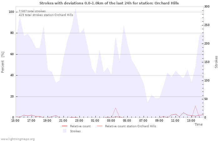 Graphs