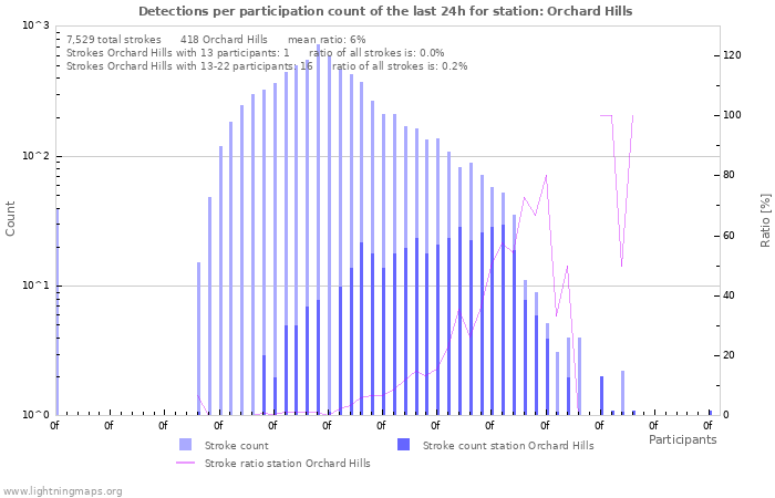 Graphs: Detections per participation count