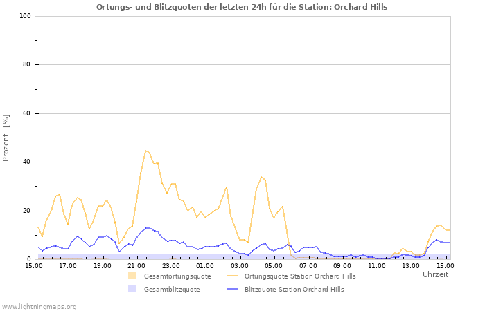 Diagramme: Ortungs- und Blitzquoten