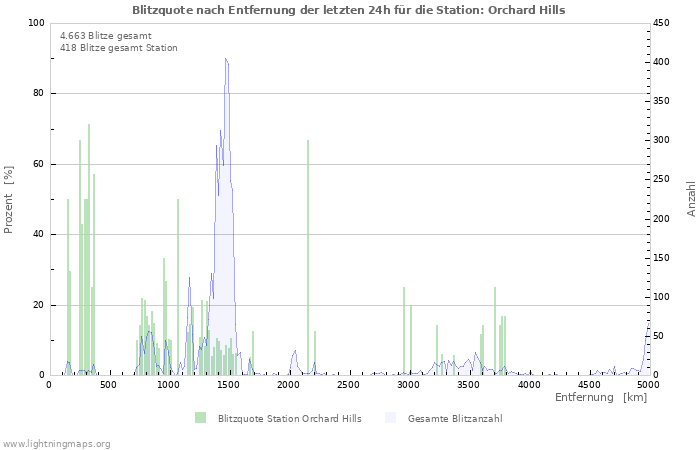 Diagramme: Blitzquote nach Entfernung