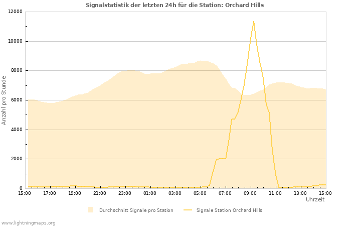 Diagramme: Signalstatistik