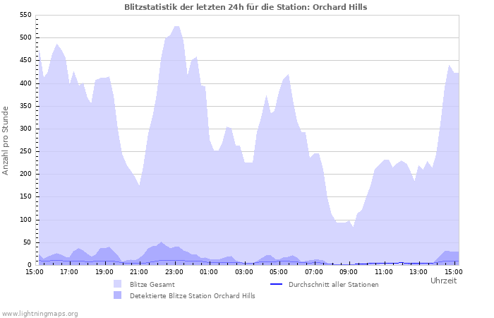 Diagramme: Blitzstatistik