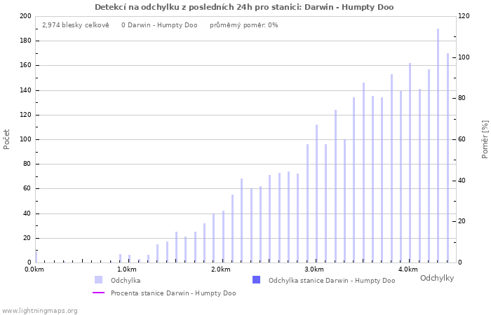 Grafy: Detekcí na odchylku