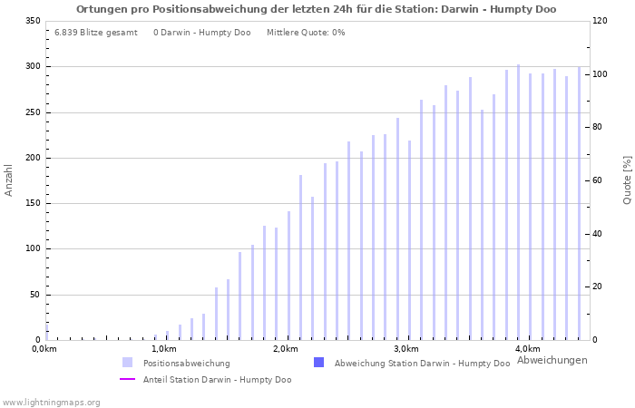 Diagramme: Ortungen pro Positionsabweichung