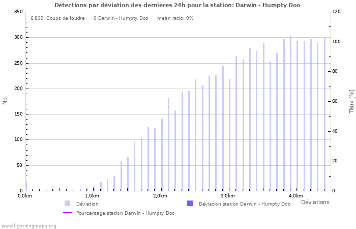 Graphes: Détections par déviation