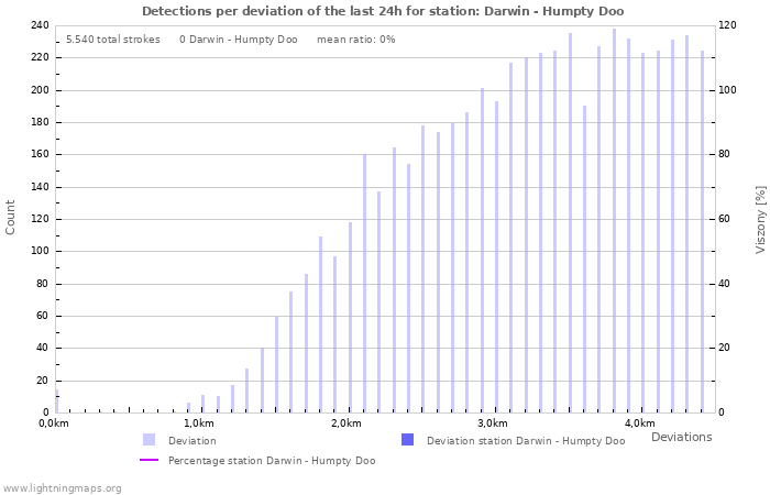 Grafikonok: Detections per deviation