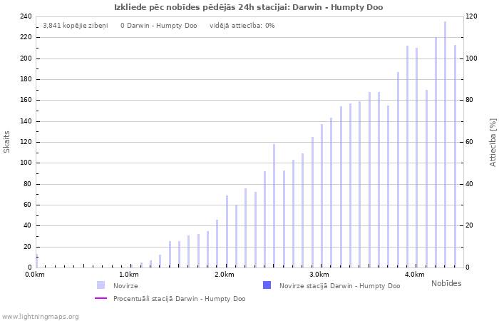 Grafiki: Izkliede pēc nobīdes