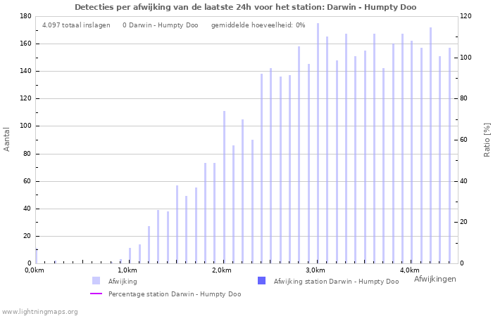Grafieken: Detecties per afwijking