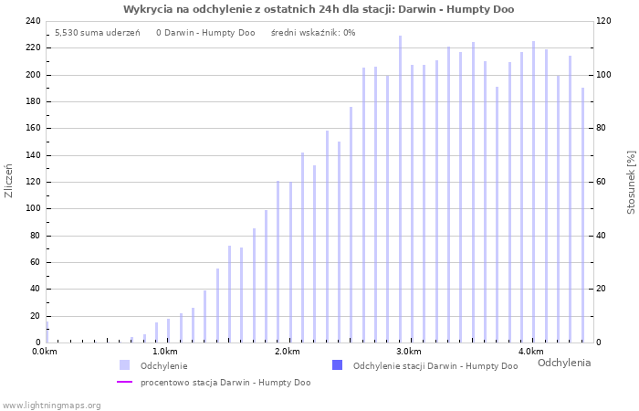 Wykresy: Wykrycia na odchylenie